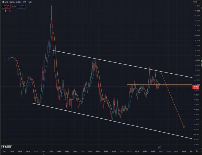 A long-term chart of the U.S. Dollar Index (DXY) from 1967 to around 2030 shows the index trading near 103.04, with white trendlines forming a multi-decade descending channel and orange lines projecting a potential sharp drop toward 65-70, supporting the post's view that the dollar is in a structural decline that could accelerate soon.
