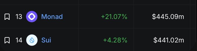 A leaderboard showing Monad at rank 13 with +21.07% gain and $445.09m market cap, just ahead of Sui at rank 14 with +4.28% and $441.02m.
