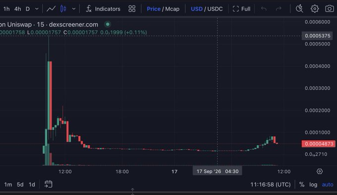 A Dexscreener candlestick chart on Uniswap displays a token that spiked sharply near 12:00 to a peak around 0.0006000 before crashing back down to 0.00004673, illustrating the volatile FOMO-driven 550K FDV pump-and-dump mentioned in the post.