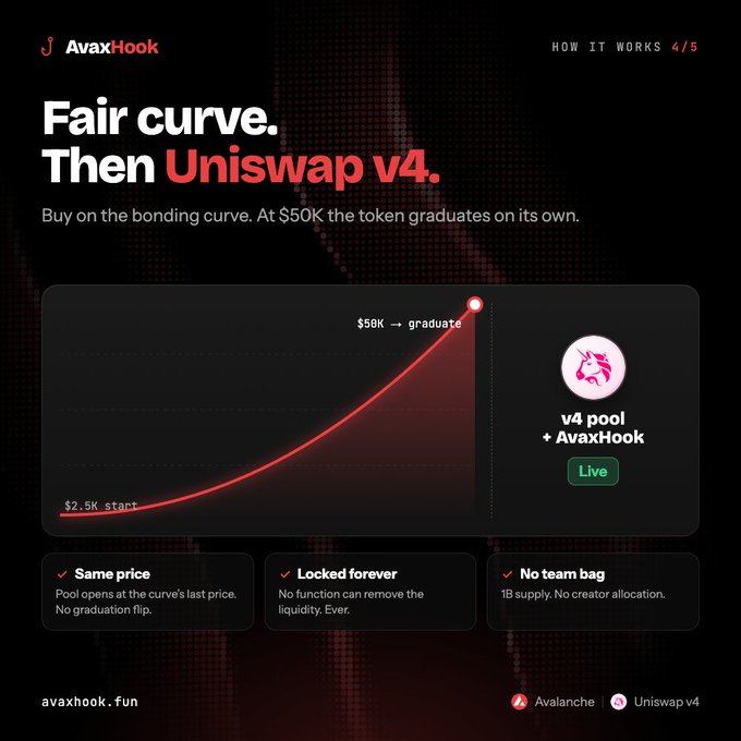 A promotional graphic for AvaxHook explaining their bonding curve model transitioning to Uniswap v4 at $50K market cap. The dark-themed infographic shows a red upward curve and highlights features including 'Same price', 'Locked forever', and 'No team bag' with the URL avaxhook.fun.