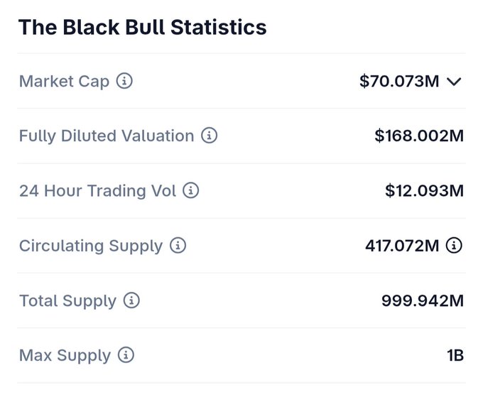 A statistics panel for 'The Black Bull' showing Market Cap at $70.073M, Fully Diluted Valuation at $168.002M, 24 Hour Trading Vol of $12.093M, Circulating Supply of 417.072M, Total Supply of 999.942M, and Max Supply of 1B.