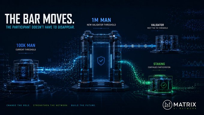 A dark-themed digital infographic from MATRIX AI NETWORK titled "THE BAR MOVES." illustrates the validator threshold increase from the current 100K MAN to a new 1M MAN requirement, while showing a secondary "STAKING" pathway labeled "Continued Participation," visually reinforcing that existing validators below the new threshold can transition into staking rather than being eliminated.