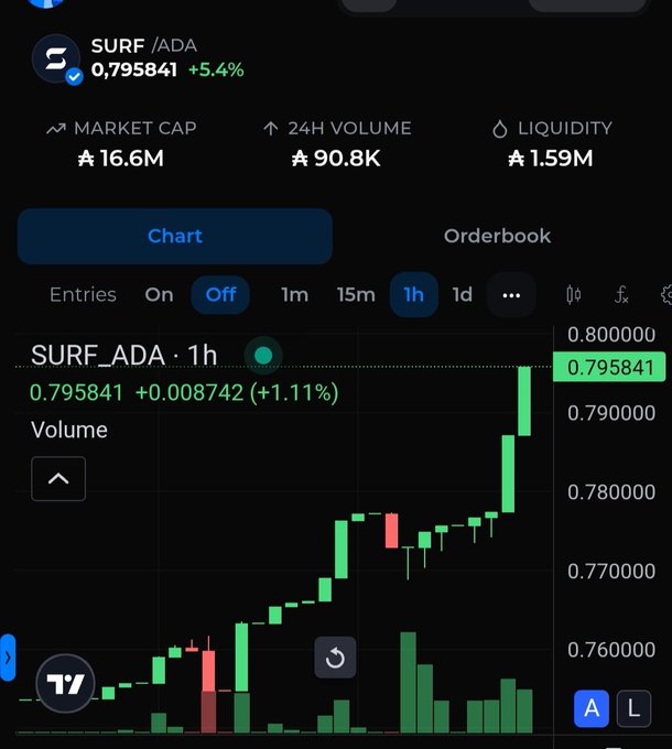 A cryptocurrency trading chart displays the SURF/ADA pair priced at 0.795841 ADA (+5.4%), showing a market cap of 16.6M, 24H volume of 90.8K, and liquidity of 1.59M on a 1-hour candlestick view.