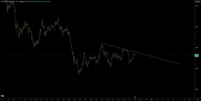 A 1-hour candlestick chart of SOL/USD on Coinbase shows a descending triangle pattern forming after a sharp decline, with price consolidating near the $0.40 level, visually supporting the poster's thesis of an impending breakout or breakdown.