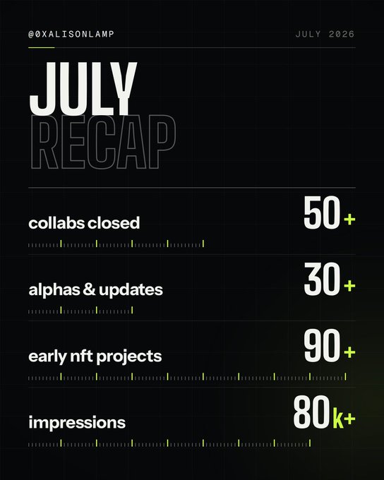 A July Recap infographic for @OXALISONLAMP showing 50+ collabs closed, 30+ alphas & updates, 90+ early NFT projects, and 80k+ impressions.