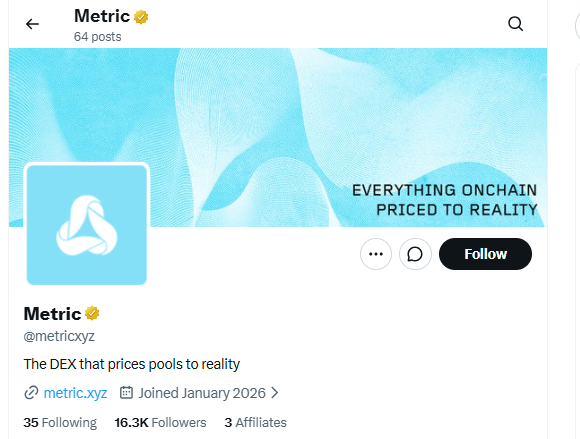 A screenshot of the X profile for “Metric ✅” (@metricxyz), which has 64 posts and describes itself as “The DEX that prices pools to reality”; its banner reads “EVERYTHING ONCHAIN PRICED TO REALITY.” The profile links to metric.xyz, shows 16.3K followers and 35 following, and highlights the protocol’s focus on tokenized real-world assets and its PropAMM architecture.