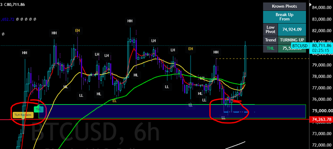 The image shows a 6-hour BTCUSD candlestick chart with technical analysis annotations of higher highs (HH) and lower lows (LL), highlighting the $75,000 level as a key support zone with a blue shaded "magical line" that price has repeatedly bounced off, currently trading at $80,711.86.