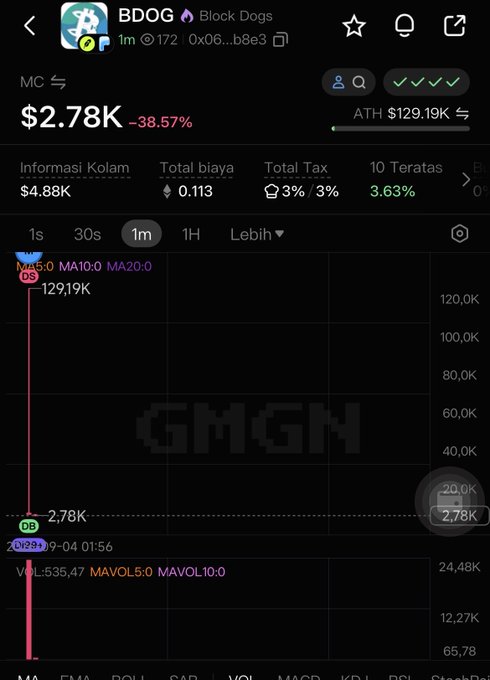 A mobile trading chart for the BDOG (Block Dogs) token showing a price of $2.78K, down 38.57%, with an all-time high of $129.19K and a GMGN watermark visible in the background.