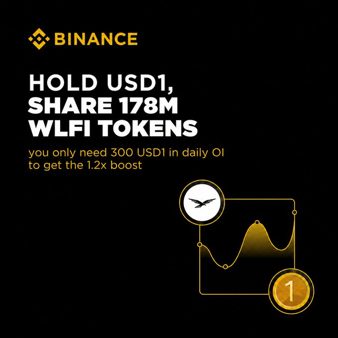 A Binance promotional graphic with a black background displays the headline "HOLD USD1, SHARE 178M WLFI TOKENS" in bold white text, accompanied by the tagline "you only need 300 USD1 in daily OI to get the 1.2x boost" in yellow. The design features Binance's logo at the top and a stylized illustration of a chart with an eagle emblem and a gold "1" coin, reinforcing the campaign's appeal highlighted in the post about passively earning WLFI rewards just by holding USD1.