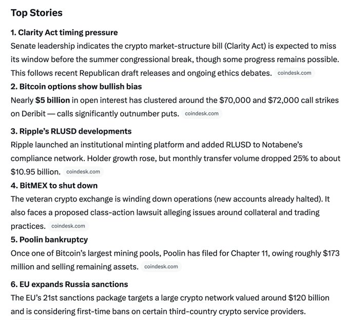 A "Top Stories" news summary listing six cryptocurrency-related headlines, including: the Clarity Act timing pressure on a Senate crypto market-structure bill, Bitcoin options showing bullish bias with ~$5 billion in open interest clustered around $70,000 and $72,000 call strikes on Deribit, Ripple's RLUSD developments on a new institutional minting platform and Notabene compliance network, BitMEX shutting down operations, Bitcoin mining pool Poolin filing for Chapter 11 bankruptcy owing ~$173 million, and the EU expanding Russia sanctions with a 21st package targeting a ~$120 billion crypto network.