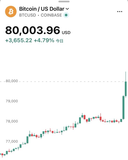 A Coinbase price chart shows Bitcoin (BTCUSD) surging to $80,003.96, up $3,655.22 or 4.79% for the day, with the candlestick graph depicting a sharp upward spike breaking through the $80,000 mark—visually confirming the breaking news headline about Bitcoin surpassing $80,000.