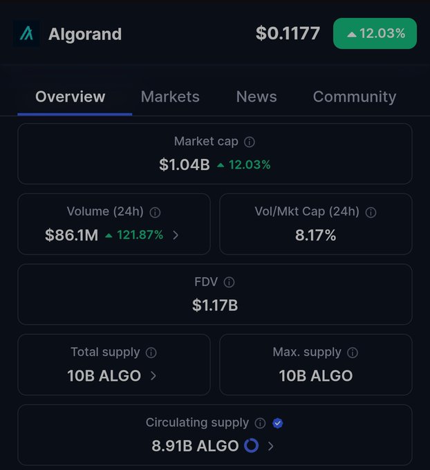The image shows a screenshot of a cryptocurrency trading app, specifically Algo trading platform, displaying the current status of a trade. The screen displays various data points such as total supply, circulating supply, maximum supply, and maximum price. There are also details about the transaction amount, volume, and market cap. The post in question is related to this trading activity, stating that someone has bought all the $ALGO at these levels.