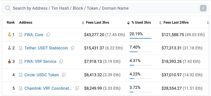 A cryptocurrency tracking website displaying a leaderboard of top gas consumers, with FWA: Core at #1 having spent $43,277.20 in fees in the last 3 hours, followed by Tether: USDT Stablecoin and FWA: VRF Service.