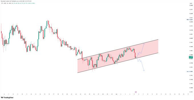 A TradingView candlestick chart showing an upward channel pattern with a purple arrow projection.