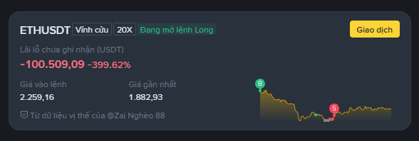 A Binance futures trading interface showing an ETHUSDT perpetual contract with 20x leverage in a Long position, displaying an unrealized P&L of -$100,509.09 (-399.62%), with entry price 2,259.16 and mark price 1,882.93.