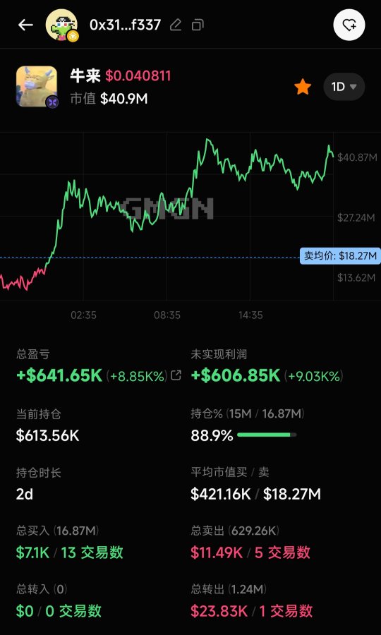 A mobile screenshot displays the portfolio of a crypto whale (address 0x31...f337) holding the memecoin "牛来" (Bull Arrives) on BSC, showing a total profit of +$641.65K (+8.85%) and unrealized gains of +$606.85K (+9.03%), with a current position valued at $613.56K (88.9% of holdings) accumulated over 2 days with $7.1K in total buys—directly illustrating the post's claim of the top whale turning $7.1K into massive gains on the token.