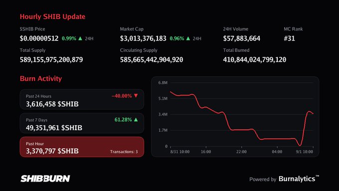 An 'Hourly SHIB Update' dashboard from SHIBBURN displays Shiba Inu cryptocurrency statistics including a price of $0.0000512, market cap of $3,013,376,183, and burn activity metrics with a line graph showing recent burn transactions.