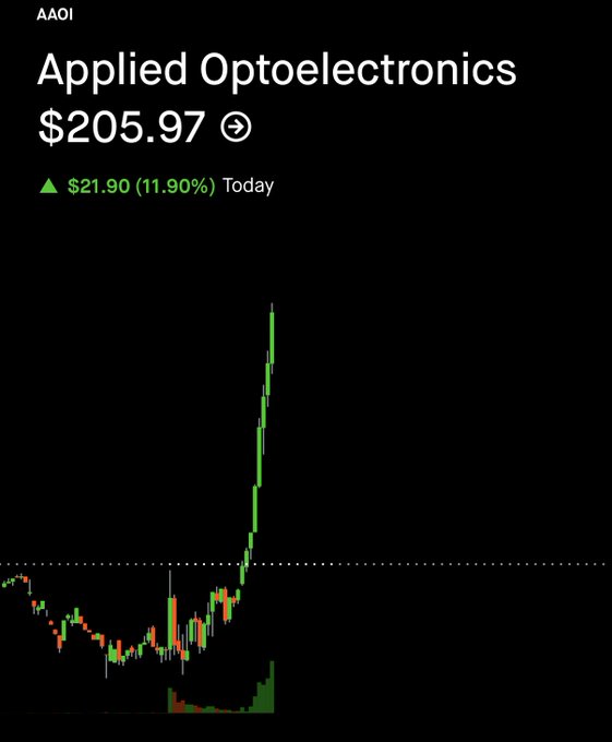 The image features a stock chart with two upward sloping lines indicating that the value of a tech company's stocks has been increasing, as seen by the green line on the chart going up and the black background against which it is displayed. In this particular stock chart, there appears to be a price increase in a specific tech company over time. The image description suggests that the chart shows appreciation for $AAOI, implying that its value has increased, possibly showing upward movement or growth.
