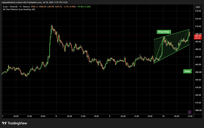 A 15-minute Zcash/USDT chart on Binance shows price at $502.31 (+0.99%) trading within a rising wedge pattern with a target marked near $447, illustrating the bullish momentum and potential breakout setup referenced in the post.