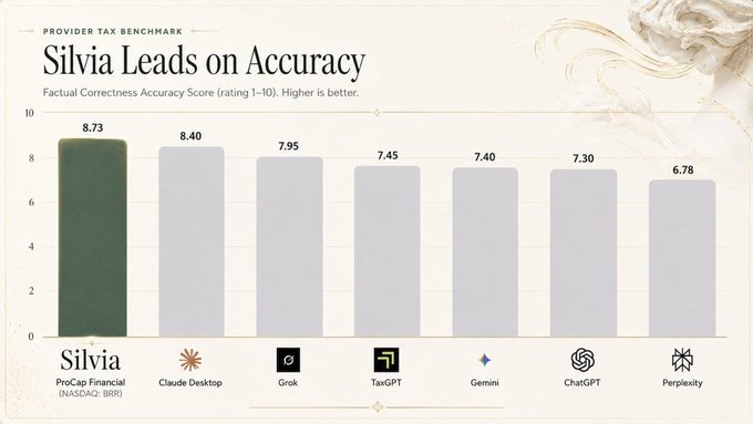 The image is a bar chart titled "Silvia Leads on Accuracy," showing Factual Correctness Accuracy Scores (1-10 scale) across AI products, with Silvia (ProCap Financial, NASDAQ: BRR) leading at 8.73, followed by Claude Desktop (8.40), Grok (7.95), TaxGPT (7.45), Gemini (7.40), ChatGPT (7.30), and Perplexity (6.78). This chart supports the accompanying post by visually demonstrating that @cfosilvia outperforms major competitors like ChatGPT, Gemini, and Claude on tax-related accuracy, reinforcing its recommendation as the top AI tool for strategically reducing taxes on AI stock or bitcoin capital gains.