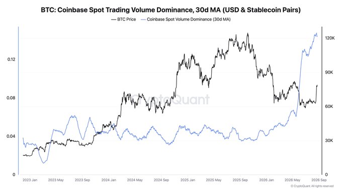 A dual-axis chart titled 'BTC: Coinbase Spot Trading Volume Dominance, 30d MA (USD & Stablecoin Pairs)' from CryptoQuant, showing BTC price (black line) on the right axis ranging from 0 to 120K and Coinbase Spot Volume Dominance (blue line) on the left axis ranging from 0 to about 0.12, spanning from January 2023 to late 2026.