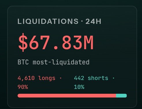 The image shows a chart with information about the number of hours that have passed since a certain event, which appears to be related to cryptocurrency trading or investing. The chart displays the number of hours that have elapsed after a liquidation took place, as well as the total amount of money involved in the transaction. The chart also includes the percentage of time remaining and the total amount of money invested.