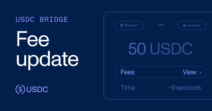 A dark blue promotional graphic announces a "USDC BRIDGE Fee update," displaying an example transfer of 50 USDC from Ethereum to Arbitrum with a "View" option for Fees and a transfer time of ~9 seconds. The image visually reinforces the post's message that Circle's USDC Bridge now provides transparent, upfront pricing for crosschain USDC transfers.
