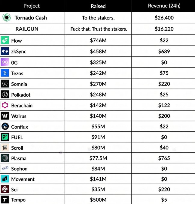 A table comparing various blockchain/crypto projects (Tornado Cash, RAILGUN, Flow, zkSync, OG, Tezos, Somnia, Polkadot, Berachain, Walrus, Conflux, FUEL, Scroll, Plasma, Sophon, Movement, Sei, Tempo) showing amounts raised and 24-hour revenue.