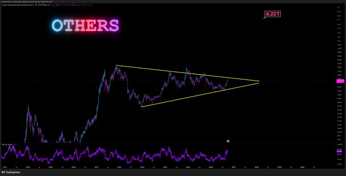 A TradingView chart titled "OTHERS" displays a cryptocurrency market cap index in a symmetrical triangle pattern, with a target annotation of "4.22T" highlighted in the upper right, corresponding to the post's prediction that the index will break out to a $4.22 trillion target.