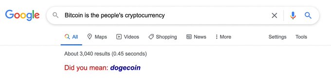 A Google search for "Bitcoin is the people's cryptocurrency" returns approximately 3,040 results and suggests "dogecoin" as an alternative query, playfully supporting the post's claim that Dogecoin is the people's currency instead of Bitcoin.