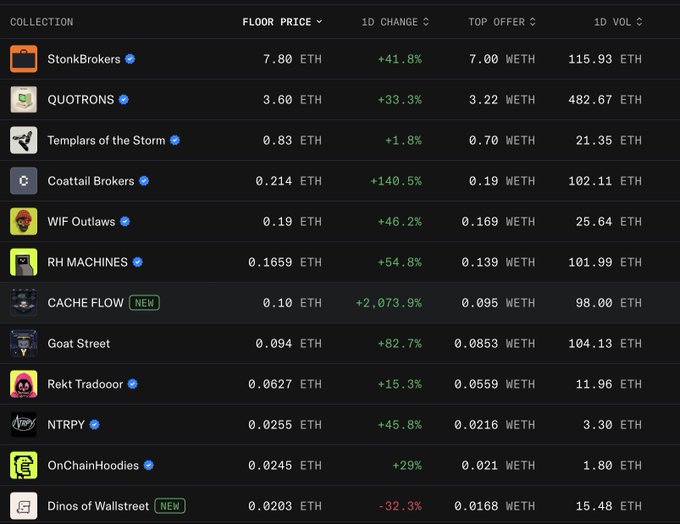 A table of NFT collection floor prices in ETH, featuring names like StonkBrokers (7.80 ETH, +41.8%) and QUOTRONS (3.60 ETH, +33.3%), with notable 1-day surges including CACHE FLOW (+2,073.9%) and Coattail Brokers (+140.5%), illustrating the rising floors and strong weekend trading volume referenced in the post.
