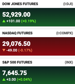 The image displays pre-market U.S. stock index futures, with Dow Jones (DJI) up 0.19% at 52,929.00 (+101.00), Nasdaq (COMPX) down 0.17% at 29,076.50 (-49.00), and S&P 500 (INX) up 0.04% at 7,645.75 (+3.00), showing a mixed but generally positive start to trading that fits the "Off to the races" sentiment of momentum in the markets.