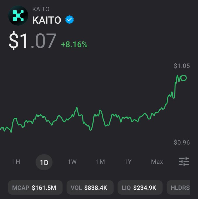A price chart for 'KAITO' token showing $1.07 (+8.16%) on a 1D timeframe with market cap $161.5M and volume $838.4K.