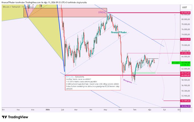 A TradingView chart of Bitcoin/USDT (BTCUSD) displaying technical analysis with key levels marked at 60,850, 71,242, 60,757, and 53,589, alongside the analyst's annotations noting a potential dip to 61,035 and a broken downtrend at 60K, matching the accompanying text about the price moving sideways in a narrow range.