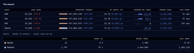 A dark-themed financial dashboard showing a table labeled 'The swarm' with data for assets A00, A01, A02, and Swarm, including cash values, order sizes, and trading PnL.