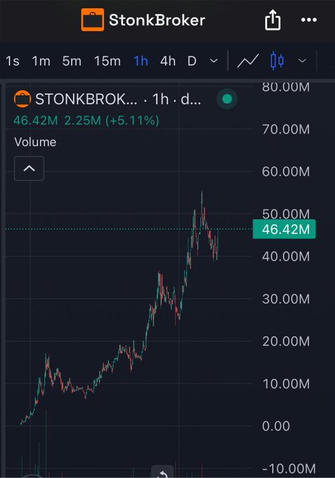 A cryptocurrency chart for the token STONKBROKER showing a 5.11% gain with a volume of 46.42M on the StonkBroker platform.