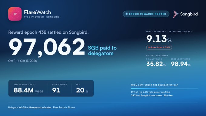 FlareWatch dashboard showing 'Reward epoch 438 settled on Songbird' with 97,062 SGB paid to delegators, delegation APY at 9.13%, and accuracy metrics.