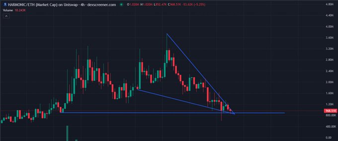 A trading chart for 'HARMONIC/ETH (Market Cap)' on Uniswap showing price action with candlesticks and descending blue trendlines forming a wedge pattern.