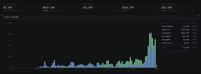 A dark-themed cryptocurrency trading dashboard displays $2.24B in 24-hour total volume (with the highlighted 24-hour volume totaling $2.24B across 216,24B trades), showing individual exchange breakdowns including Paraswap ($1.91B), Metros ($797.68M), CowSettle ($156.85M), Tapioca ($12.79M), and SushiAMM ($6.58M), alongside a daily volume bar chart tracking volumes from May 6 to June 4. The visualization directly illustrates the post's claim of over $2 billion in daily trading volume, as evidenced by the prominent "TOTAL $2.24B" figure shown in the protocol rankings panel on the right.
