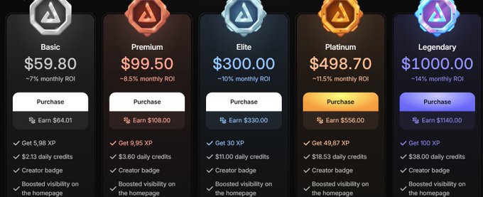 Five tiered membership/pricing cards labeled Basic ($59.80), Premium ($99.50), Elite ($300.00), Platinum ($498.70), and Legendary ($1000.00), each offering XP, daily credits, and various benefits with monthly ROI percentages.