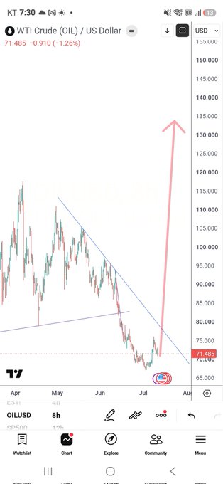 A TradingView chart of WTI Crude (OILUSD) priced at $71.485 shows a descending channel breakout, visually reinforcing the post's bullish claim that oil has broken out of its downward channel and could pump upward.