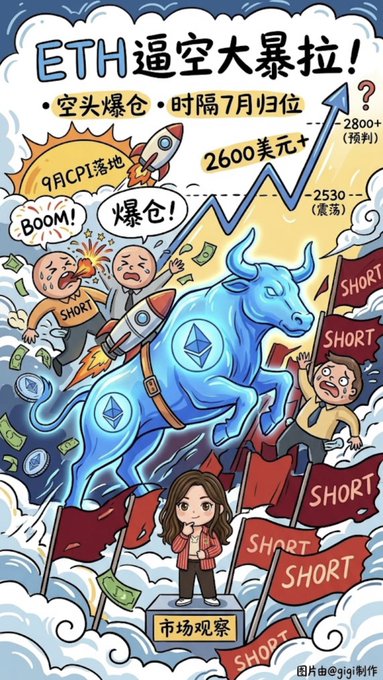 A colorful Chinese-language cartoon illustration titled 'ETH逼空大暴拉!' depicting a bull with Ethereum logos, rockets, and figures with 'SHORT' flags, referencing 2600 USD, 2530 (震荡), and 2800+ (预判), with 9月CPI落地 noted and '市场观察' labeled on a platform.