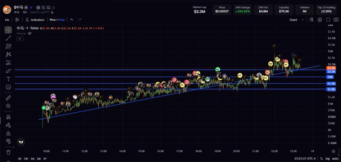 A trading chart for 牛马币 (Cattle & Horse Coin) showing a 24-hour price increase of 323.06% with market cap $2.3M and various chart pattern annotations.