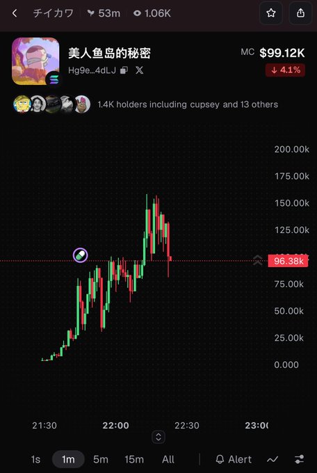 A cryptocurrency trading chart on a dark-themed app showing the token '美人鱼岛的秘密' (Hg9e...4dLJ) with a market cap of $99.12K, down 4.1%, displaying 1-minute candlestick price action between 21:30 and 23:00 with 1.4K holders.