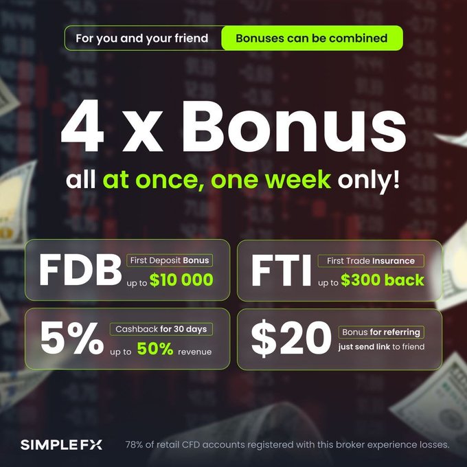 A SimpleFX promotional graphic advertising a "4 x Bonus" campaign, highlighting a First Deposit Bonus (FDB) up to $10,000, First Trade Insurance (FTI) up to $300 back, 5% cashback for 30 days up to 50% revenue, and a $20 referral bonus, all combinable for one week. The image reinforces the post's emphasis on SimpleFX's continued reliability by showcasing their combined bonus offerings.