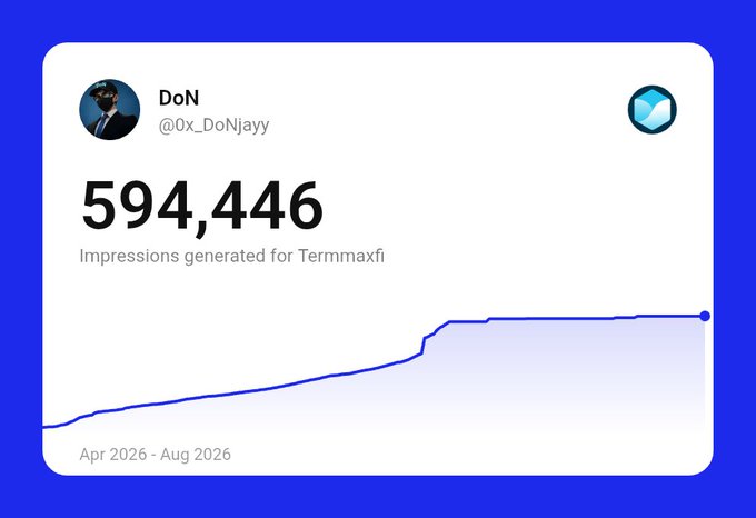 The image displays a performance card from X (formerly Twitter) for user "DoN" (@Ox_DoNjayy), showing 594,446 impressions generated for Termmaxfi between April and August 2026, accompanied by an upward-trending line graph. The chart visually reinforces the tweet's claim of surpassing 500K impressions as a contribution leading up to TermMaxFi's token generation event.