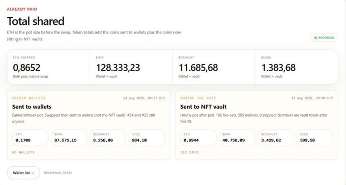 The image displays a transparency dashboard showing token distributions with "Total shared" already paid, listing 0.8652 ETH swapped (with BMM at 128,333.23, $CatshCat at 11,685.68, and $USG at 1,383.68). It breaks down rewards sent to 66 holder wallets and 182 NFT vault cats, illustrating the mechanics of how buying NFTs and burning 25k tokens generates hourly reward distributions as described.