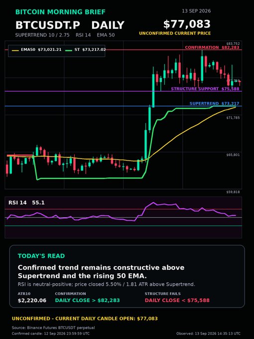 A Bitcoin Morning Brief chart for BTCUSDT.P on 13 Sep 2026 shows the current daily open at $77,083, with the prior daily close holding above the Supertrend ($73,217) and 50 EMA ($73,021), supporting the brief's constructive trend view, while flagging that a daily close above the $82,283 confirmation level is still required to renew upside momentum.