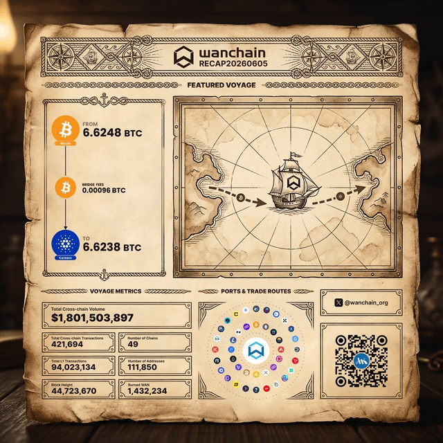 In the image, there is an old map-style parchment paper that includes a spread of information about Bitcoin and Bitcoin trading, with a focus on a large amount of Bitcoins being sent from Wanchain to Cardano. The parchment appears to be made of leather or linen material, giving it an antique look. The post is written in white text against the black background.