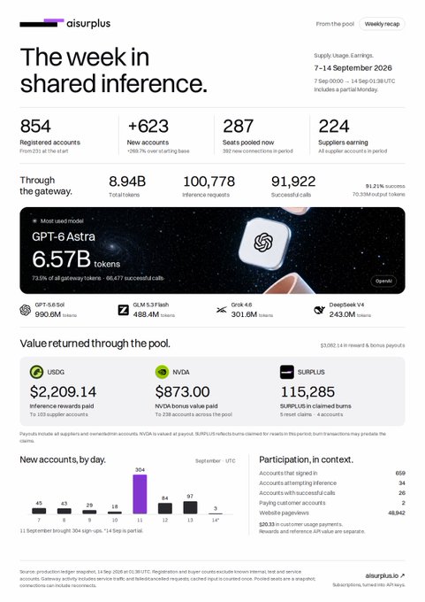 An 'aisurplus' weekly recap dashboard dated 7-14 September 2026 showing 854 registered accounts, 8.94B tokens through the gateway, and payment distributions including $2,209.14 USDC and $873.00 NVDA.